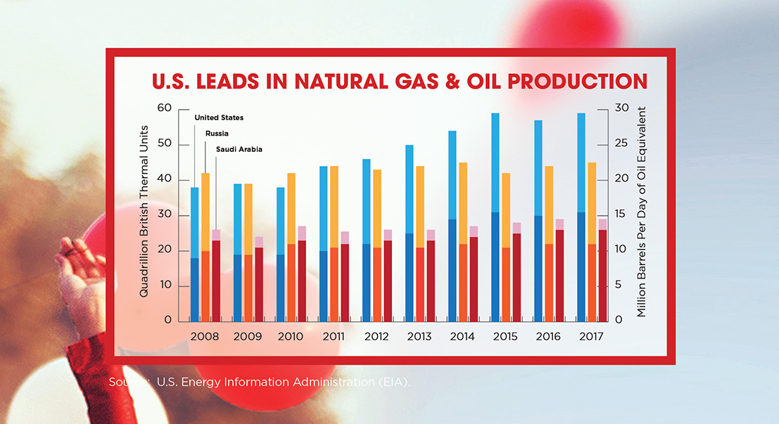 Chart: US Leading in natural gas and oil production